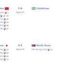 2022 항저우 아시안게임 여자축구 결승 결과 이미지