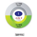 2024년 도로 교통량 조사 결과 발표: 승용차 중심 이동 패턴 지속 이미지