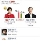 18대 대선 충청남도, 투표수보다 득표수가 59,420 더 많다.!!! 충청남도 투표인수 : 1,168,205, 총 득표수 : 1,227,633, 헉! 59,420 표가 많다!! 이미지