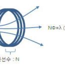 Inductance, Henry 인덕턴스, 유도 용량, 헨리 이미지