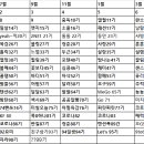 강남역 라틴댄스 아카데미 2030 에버라틴 100기 기수명 추천 시작합니다.~ 이미지