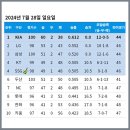 [KBO] 프로야구 7월 28일 경기결과 & 순위 이미지