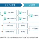 영농조합법인 무지개농장 이미지