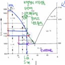 2025년 에센셜 고체 강의자료 [3-3] 8쪽_2성분계 반응계 실리카-류사이트 계 이미지