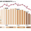 문재인 정부 '저출산 대책' 예산 둔갑술...예산은 폭증.. "출산율 1.4명" 내건 文정부, 현실은 0.8명…"용두사미. 이미지