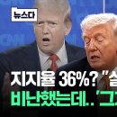 트럼프,,, 바이든의 지지율 36%? "실패!" 비난했는데..'그게 나였다니' 아뿔싸 이미지