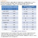 돼지감자(뚱단지)-흰색,자주색 : 재배방법과 효능분석/폄글 이미지