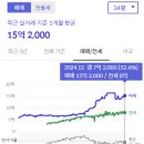 신도림4차 e-편한세상 | 서울 구로구 &lt;신도림4차e편한세상 아파트&gt; 교통, 학군, 환경, 가격