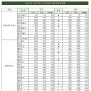 2021학년도 전국단위 및 광역 자사고 경쟁률 이미지