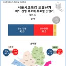 [여론조사]서울시교육감 후보적합도 1위, '진보 정근식, 보수 조전혁' 이미지