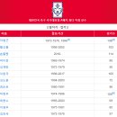 손흥민 A매치 114경기 38골 ㄷㄷ 이미지