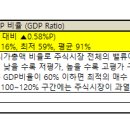 코스피+코스닥 시총, GDP대비 115.7%, 역대최고 이미지