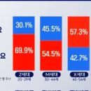 x 세대와 MZ세대의 확연한 가족관 차이 이미지