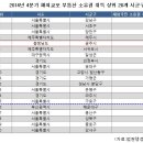 화성부동산중개인사무소 이미지