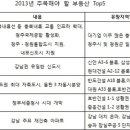 올 부동산시장 박근혜 개발공약 많은 '충청권' 주목 이미지