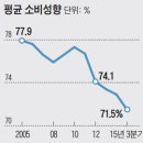 흑자에도 지갑 닫는 家計… 한국 내년 3% 성장률 위협 이미지