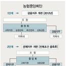 농식품부 농협법 개정안 입법예고 ‘파문’ 이미지