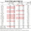 실질 수익률 비교(주식과 주택) 이미지