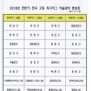 2018 전반기 전국고등축구리그 서울권역 편성표 이미지