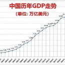 중국 지난해 GDP114위안 1인당 GDP 8만위안 돌파 이미지