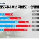 [KBS춘천-한국리서치] 강원도지사 이광재 33.4% 김진태 42.6% 이미지