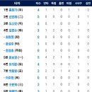 [한국시리즈 2차전] 10월27일 한화이글스 vs LG 5:13 「패」(문현빈 2점홈런, 노시환 1점홈런) 이미지