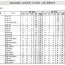 [쇼트트랙]2024/2025 시즌 국가대표 1/2차 선발대회-종합 경기결과(2024.04.11-12 목동빙상장) 이미지