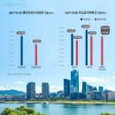 [공유] 강남, 강북 어디든 한강변 아파트값은 고공행진이네요 이미지