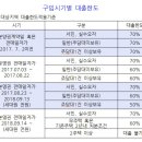 부산은행은 10년동안 이자만 납부가 가능하고 이율도 가장 저렴합니다. 이미지