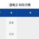 [주말리그]1라운드 지명 유력 후보 경북고 이도류 전미르 오늘자 투/타 기록.TxT[VS 예일메디텍고] 이미지