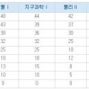 [김영일입시컨설팅] 2010 수능 과학탐구영역 등급컷 이미지