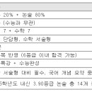 을지대 논술 전형 물리치료학과 핵심 살펴보기 이미지