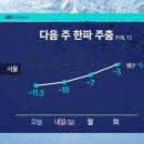 2월9일 (일) 오늘의날씨 이미지