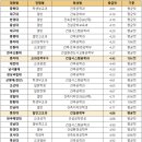 [2022 &#39;건축공학과&#39; 등급대별 교과 입결] 1등급 한양대, 2등급 성균관대, 3등급 동국대, 4등급 충북대, 5등급 동서대부터! 이미지