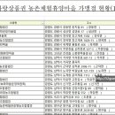 농협홍삼 웰빙아울렛