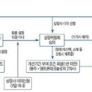 코스닥시장 상장폐지 실질심사 도입, 퇴출기업수시 거래혼선 이미지