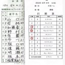 [미야자키교육리그]10월15일 北海道日本ハムファイターズ(홋카이도 닛폰햄 파이터스) 2 vs 0 ハンファイーグルス(한화이글스) 「패」 이미지