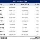 에스케이에코플랜트㈜ | SK에코플랜트, CIP 폭증…사업 축 &#39;하이테크&#39;로 이동