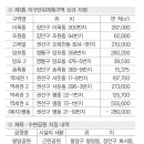 수원시.지구단위계획구역 10곳 신규선정(펌) 이미지