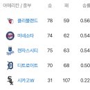 MLB 현재 조용하게 최다승 찍은 팀 이미지