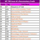 Irrevocable Letter of Credit Sample in Swift Format 이미지