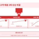 에이블리 상품찜, 상위노출, 리뷰, 구매평 으로 순위 상승 전략 마케팅