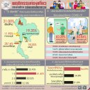 [태국 뉴스] 6월 15일 정치, 경제, 사회, 문화 이미지