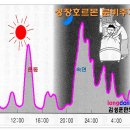 키성장과 수면과의 관계 완전정복/광주성장클리닉 이미지