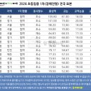 [합격메타몽] 🍀2026 초등임용 1차 전국 표본조사(통합 투표) 결과 발표🍀 이미지