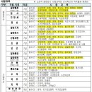 올 지방직 7급 공무원시험 ‘거주지제한無’, 어딘가 보니...|[ 이미지