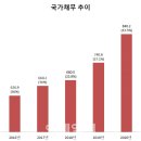 文 "과감한 재정 투입" 발목 잡히나…야당 재정준칙 만든다 이미지