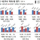 JTBC-리얼미터 여론조사와 서울신문 여론조사 차이가 좀 많이 나네요.jpg 이미지