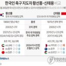 황선홍 감독 vs 신태용 감독 비교 이미지