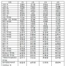 경기녹색당 2014 대의원 추첨 내용 이미지